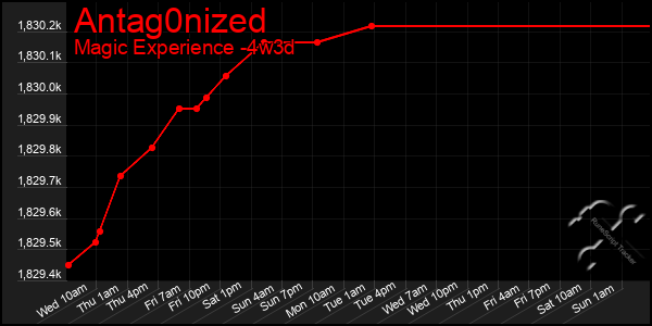 Last 31 Days Graph of Antag0nized