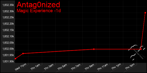 Last 24 Hours Graph of Antag0nized