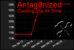 Total Graph of Antag0nized