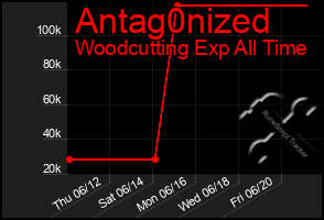 Total Graph of Antag0nized