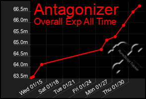 Total Graph of Antagonizer