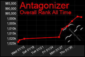 Total Graph of Antagonizer