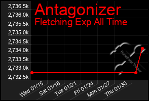 Total Graph of Antagonizer