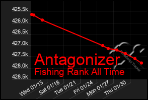 Total Graph of Antagonizer