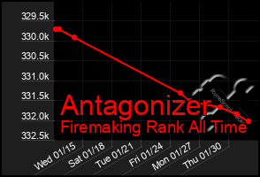 Total Graph of Antagonizer