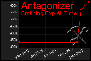 Total Graph of Antagonizer