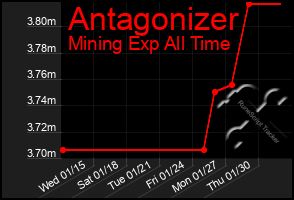 Total Graph of Antagonizer