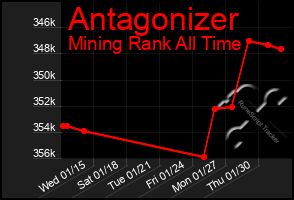 Total Graph of Antagonizer