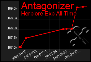 Total Graph of Antagonizer