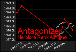 Total Graph of Antagonizer