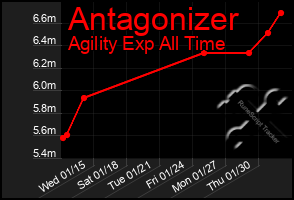 Total Graph of Antagonizer