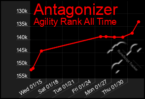 Total Graph of Antagonizer