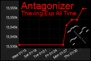 Total Graph of Antagonizer