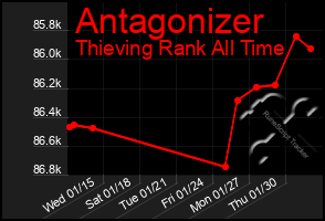 Total Graph of Antagonizer