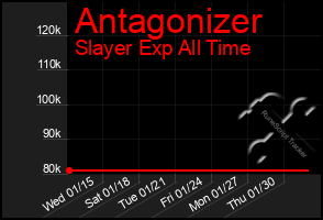 Total Graph of Antagonizer