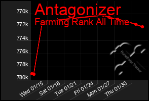 Total Graph of Antagonizer