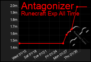 Total Graph of Antagonizer