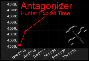 Total Graph of Antagonizer