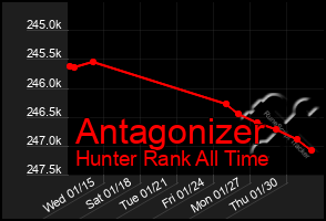 Total Graph of Antagonizer