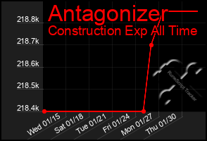 Total Graph of Antagonizer