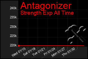 Total Graph of Antagonizer