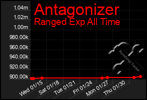 Total Graph of Antagonizer