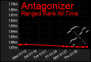 Total Graph of Antagonizer