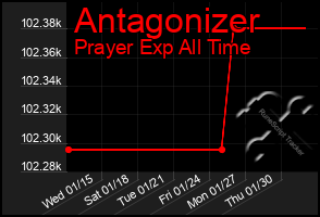 Total Graph of Antagonizer