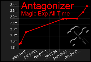 Total Graph of Antagonizer