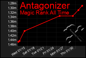 Total Graph of Antagonizer