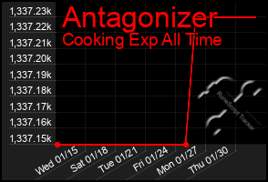 Total Graph of Antagonizer