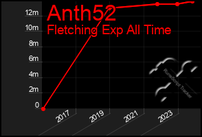 Total Graph of Anth52