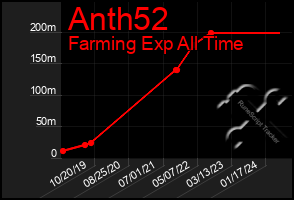 Total Graph of Anth52