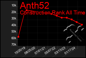 Total Graph of Anth52