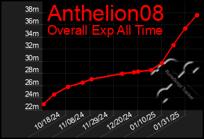 Total Graph of Anthelion08