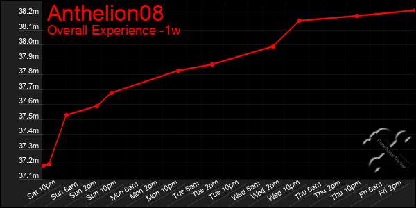 1 Week Graph of Anthelion08