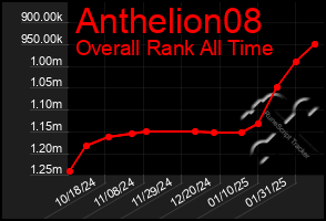 Total Graph of Anthelion08