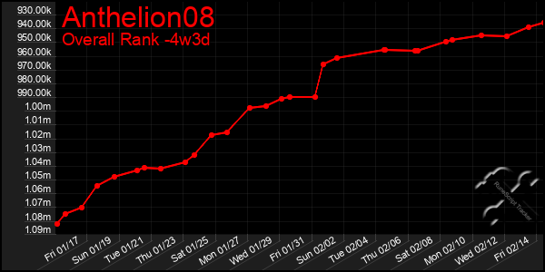 Last 31 Days Graph of Anthelion08