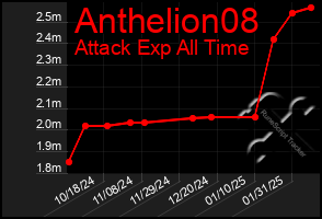 Total Graph of Anthelion08