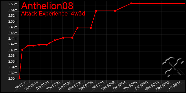 Last 31 Days Graph of Anthelion08