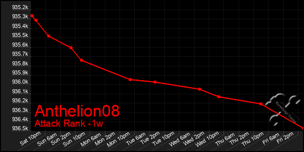 Last 7 Days Graph of Anthelion08