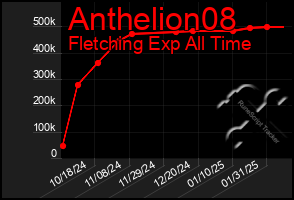 Total Graph of Anthelion08