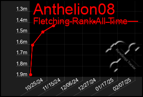 Total Graph of Anthelion08