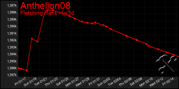 Last 31 Days Graph of Anthelion08