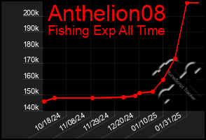 Total Graph of Anthelion08