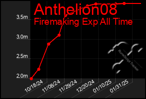 Total Graph of Anthelion08