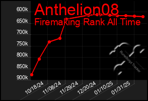 Total Graph of Anthelion08