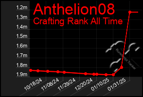 Total Graph of Anthelion08