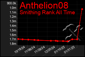 Total Graph of Anthelion08