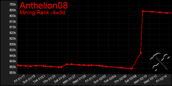 Last 31 Days Graph of Anthelion08